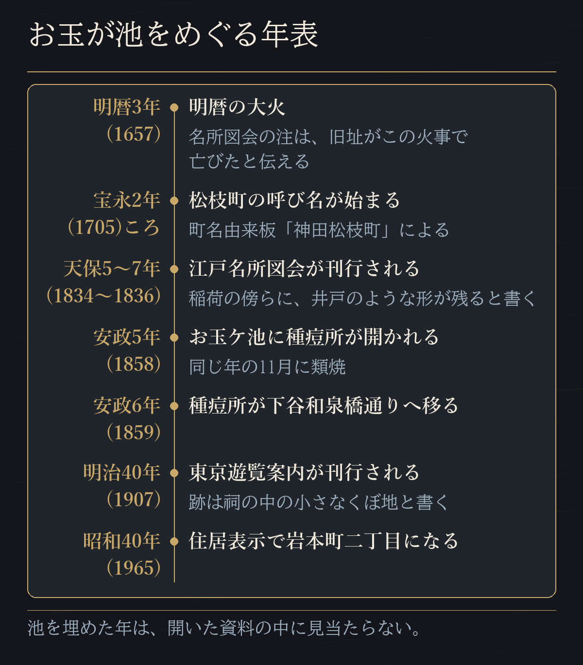 1657年の明暦の大火から、1858年の種痘所の開設、1907年の東京遊覧案内、1965年の住居表示までを並べた年表の図だ