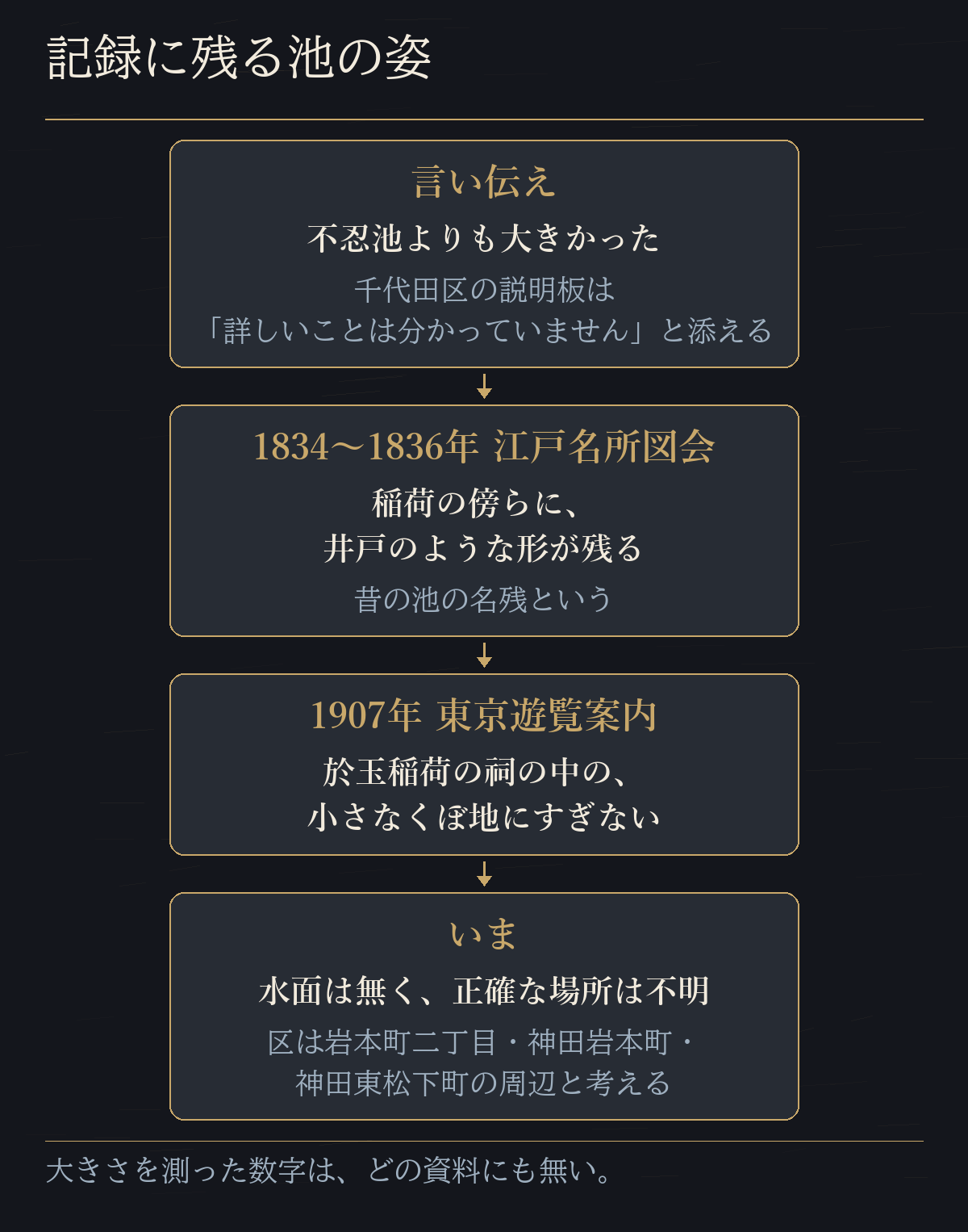 言い伝え、1834〜1836年の江戸名所図会、1907年の東京遊覧案内、いまの順に、記録に残る池の姿を並べた図だ