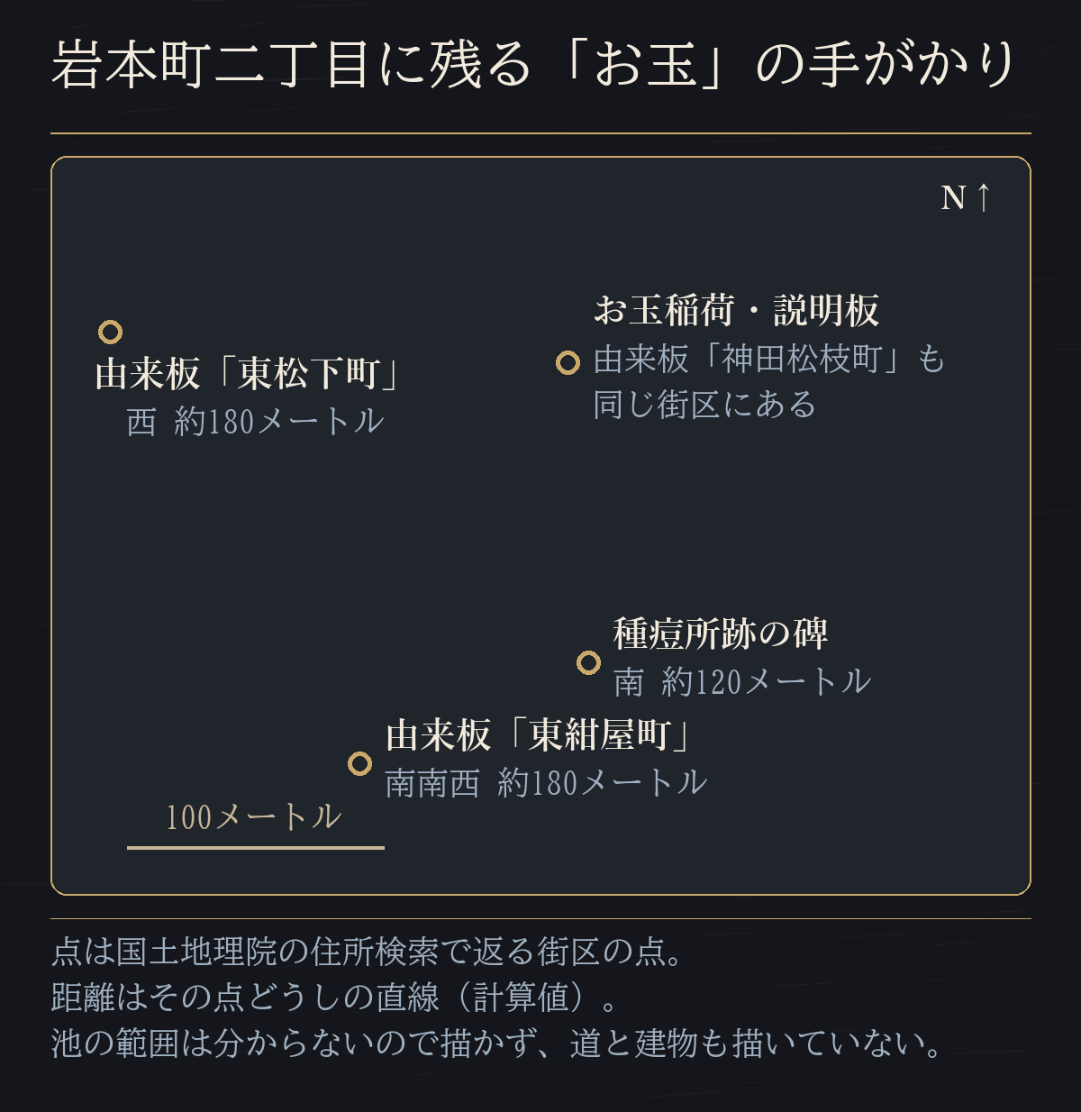 お玉稲荷と区の説明板のある街区から、種痘所跡の碑、由来板「東紺屋町」、由来板「東松下町」までの方角と距離を示した図だ