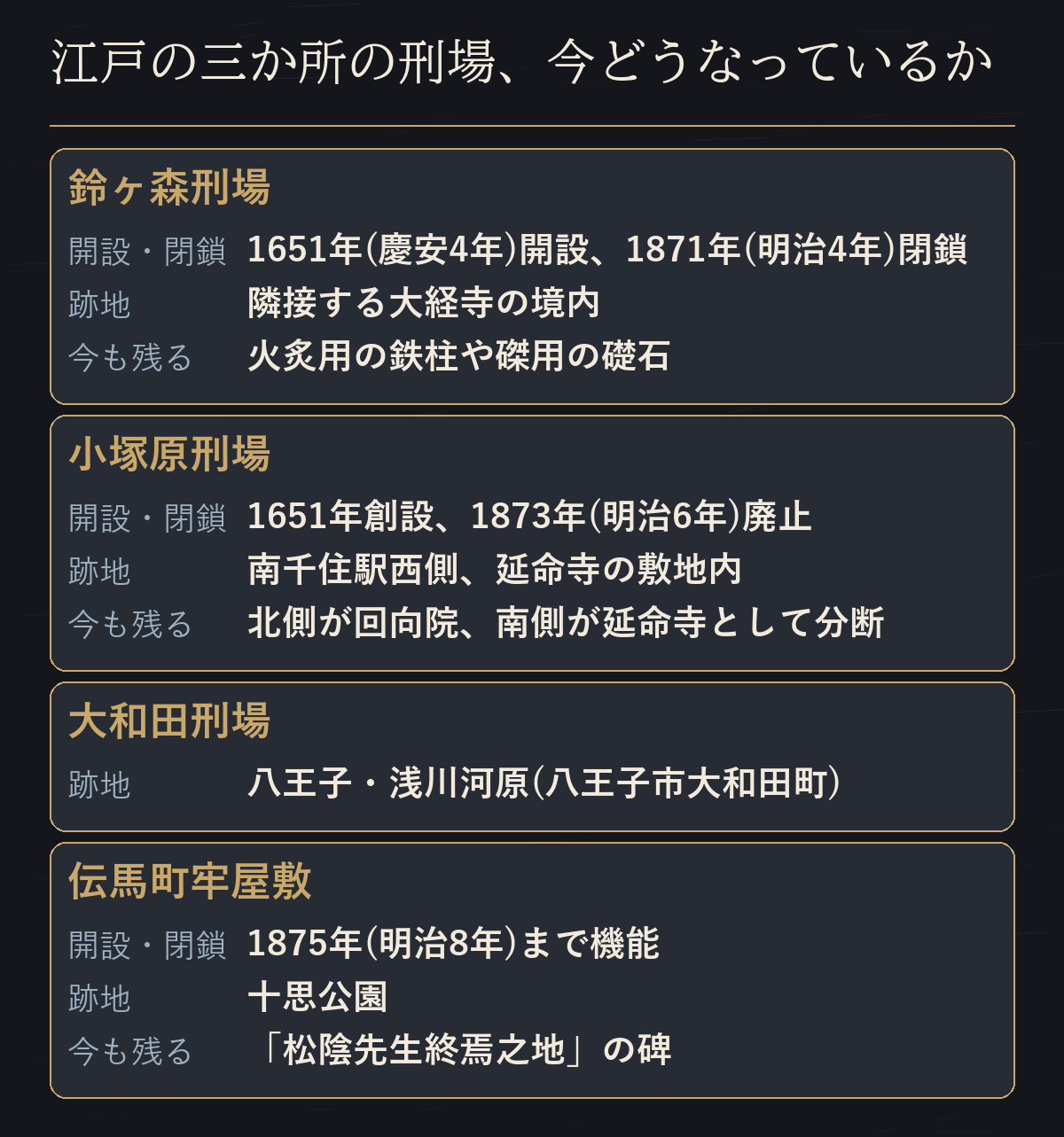 江戸の三か所の刑場と伝馬町牢屋敷の、開設・閉鎖年と跡地、今も残るものを並べた比較表の図。