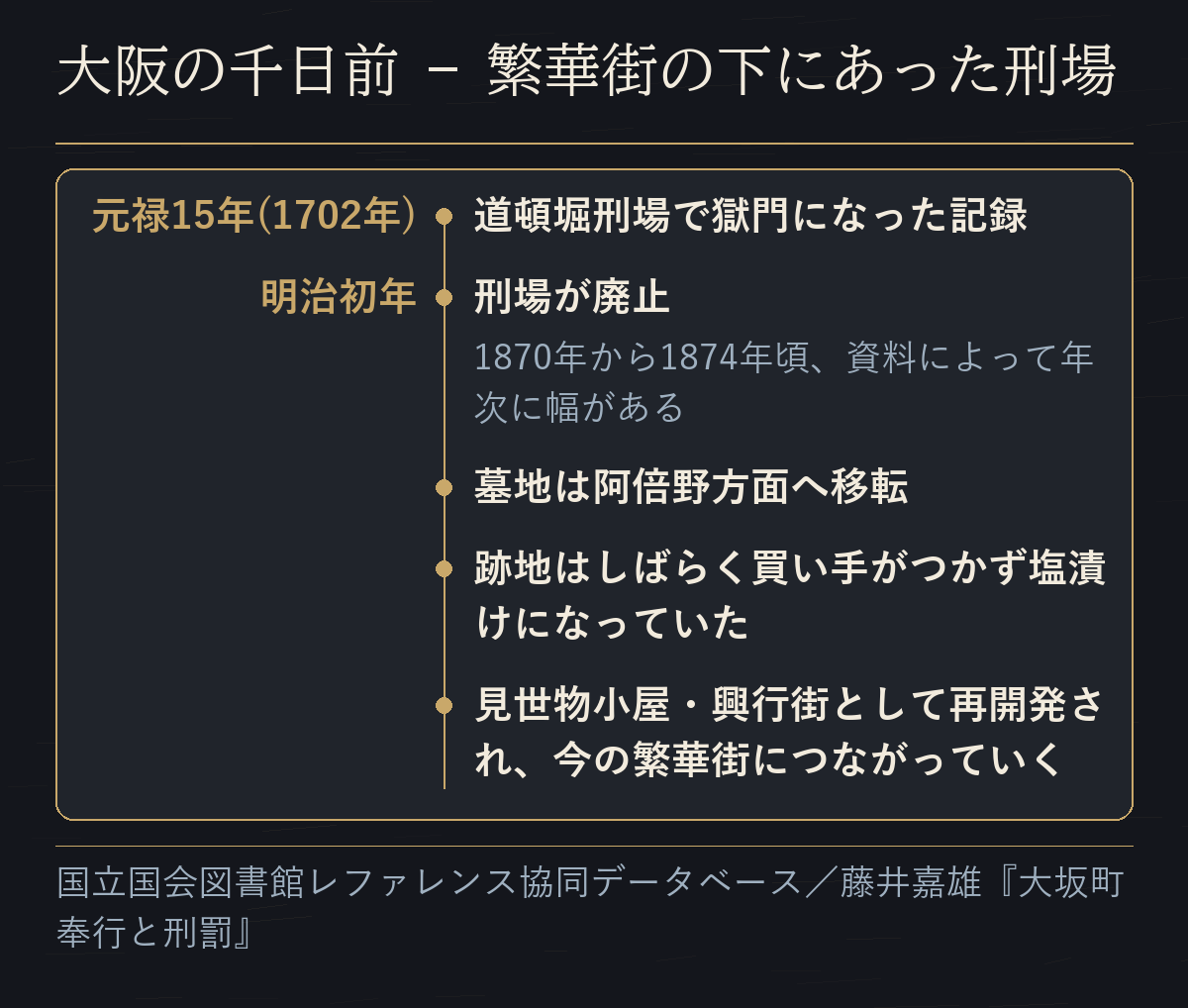 千日前の刑場が元禄15年の記録から明治初年の廃止を経て、見世物小屋・興行街へ変わるまでを並べた年表の図。