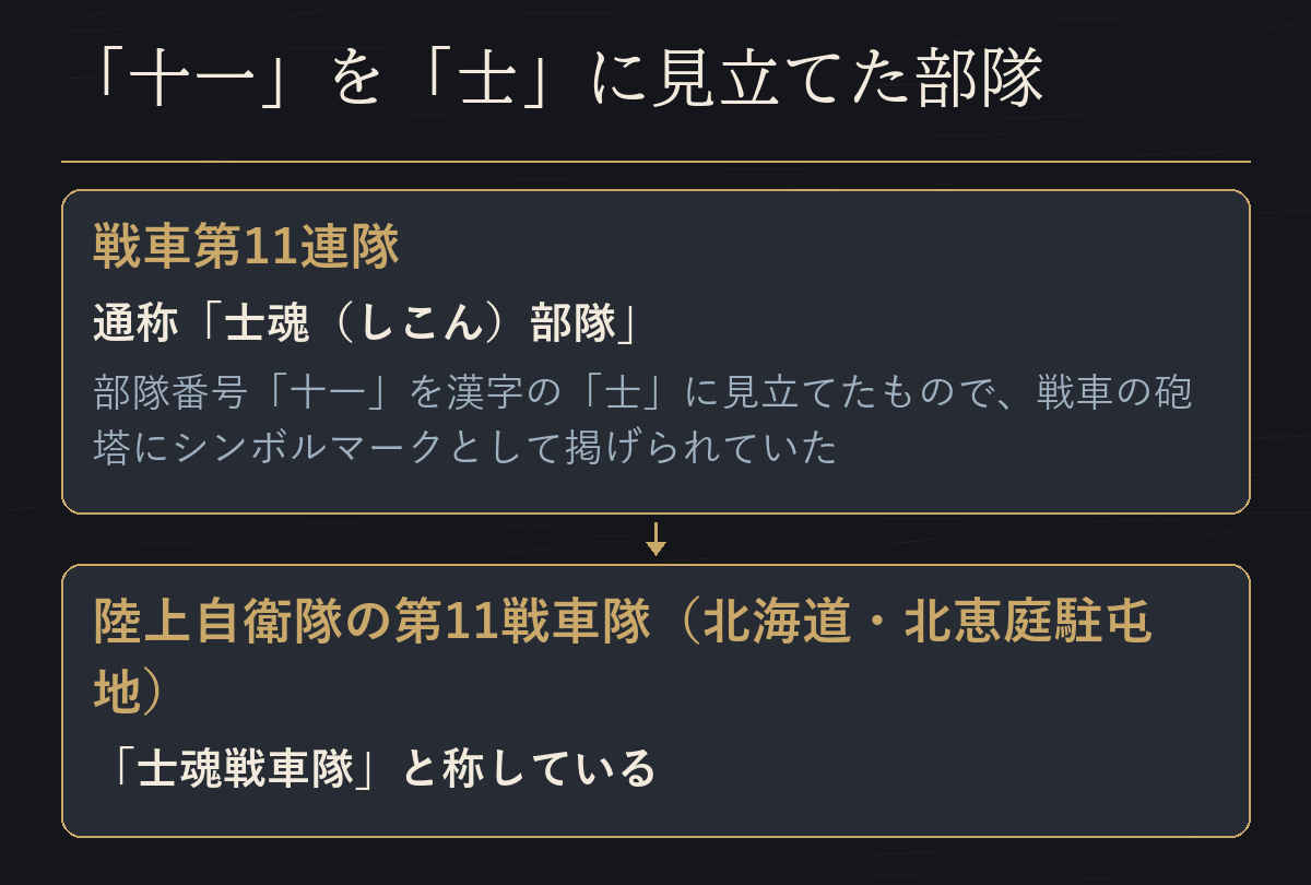 戦車第11連隊の士魂部隊の名を陸上自衛隊の第11戦車隊が継承している