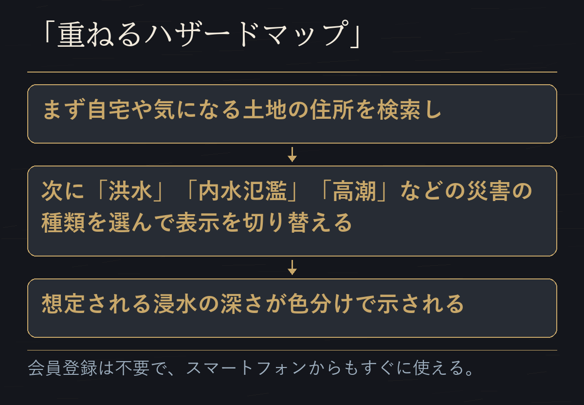 重ねるハザードマップで住所を検索し災害の種類を選ぶ使い方