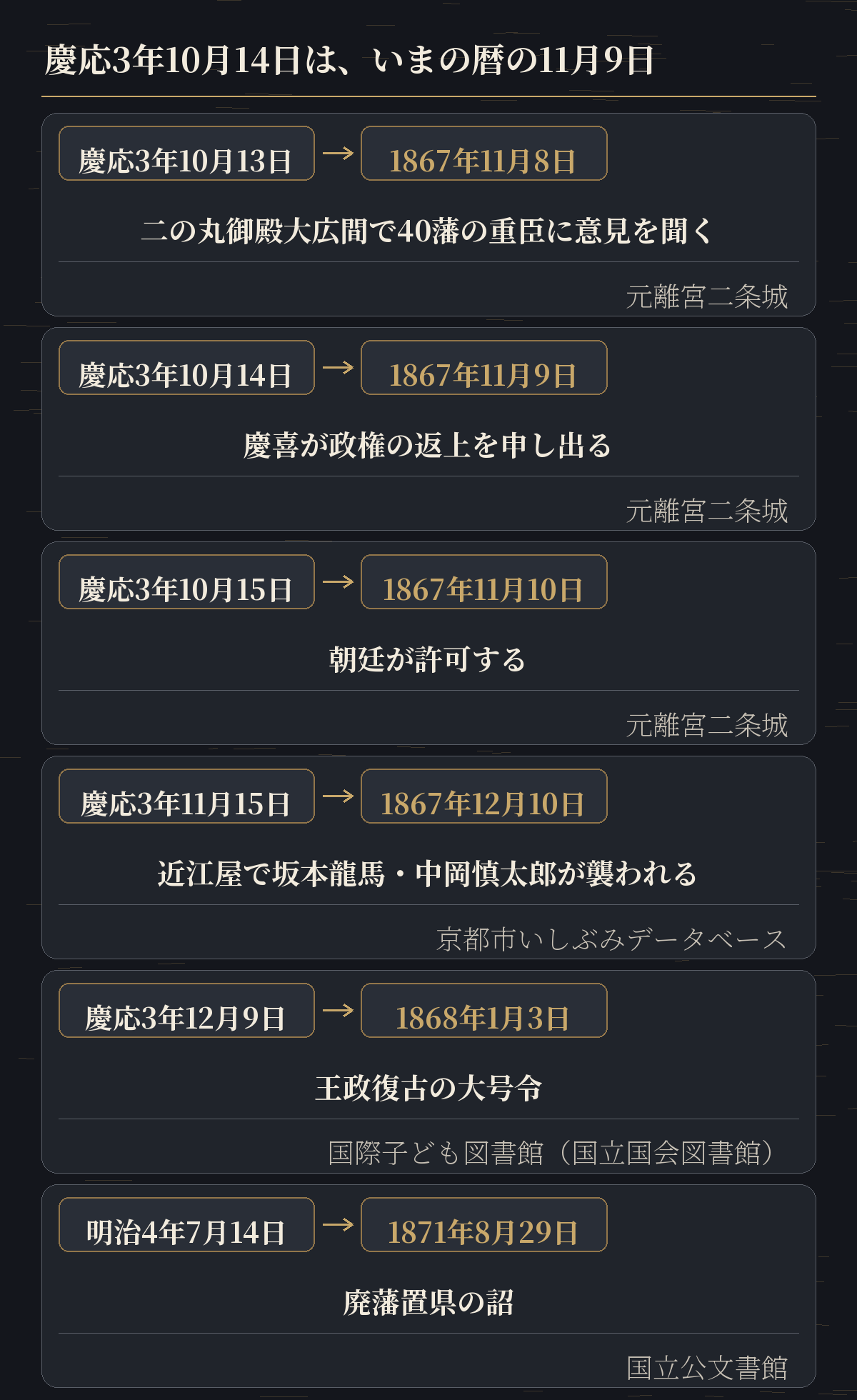 大政奉還をめぐる和暦の日付と、いまの暦の日付を並べた対照表の図。出典もあわせて示している