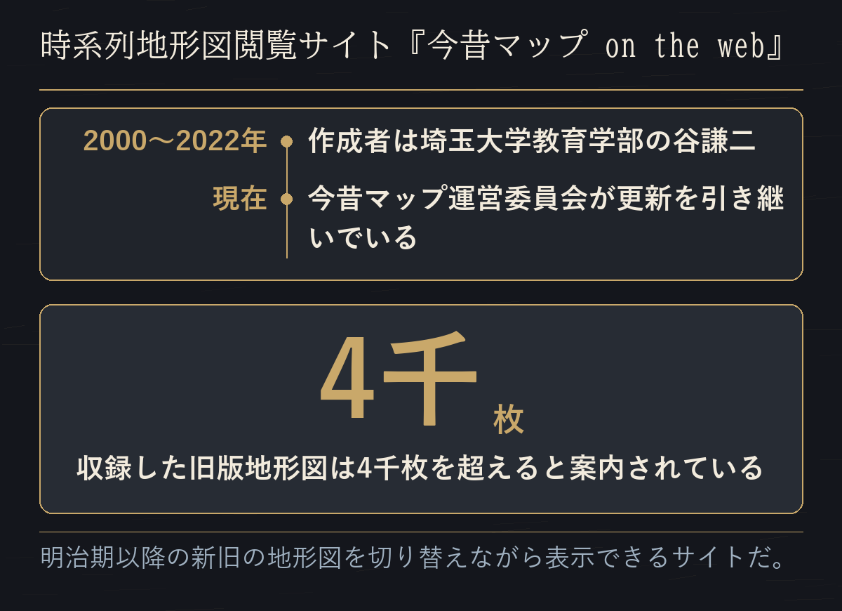 今昔マップ on the web の作成者と更新の引き継ぎ、収録した旧版地形図が4千枚を超えることを示した図だ