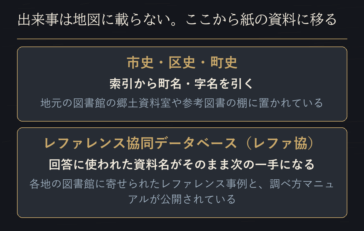 紙の資料として市史・区史・町史とレファレンス協同データベースの使い方を並べた図だ