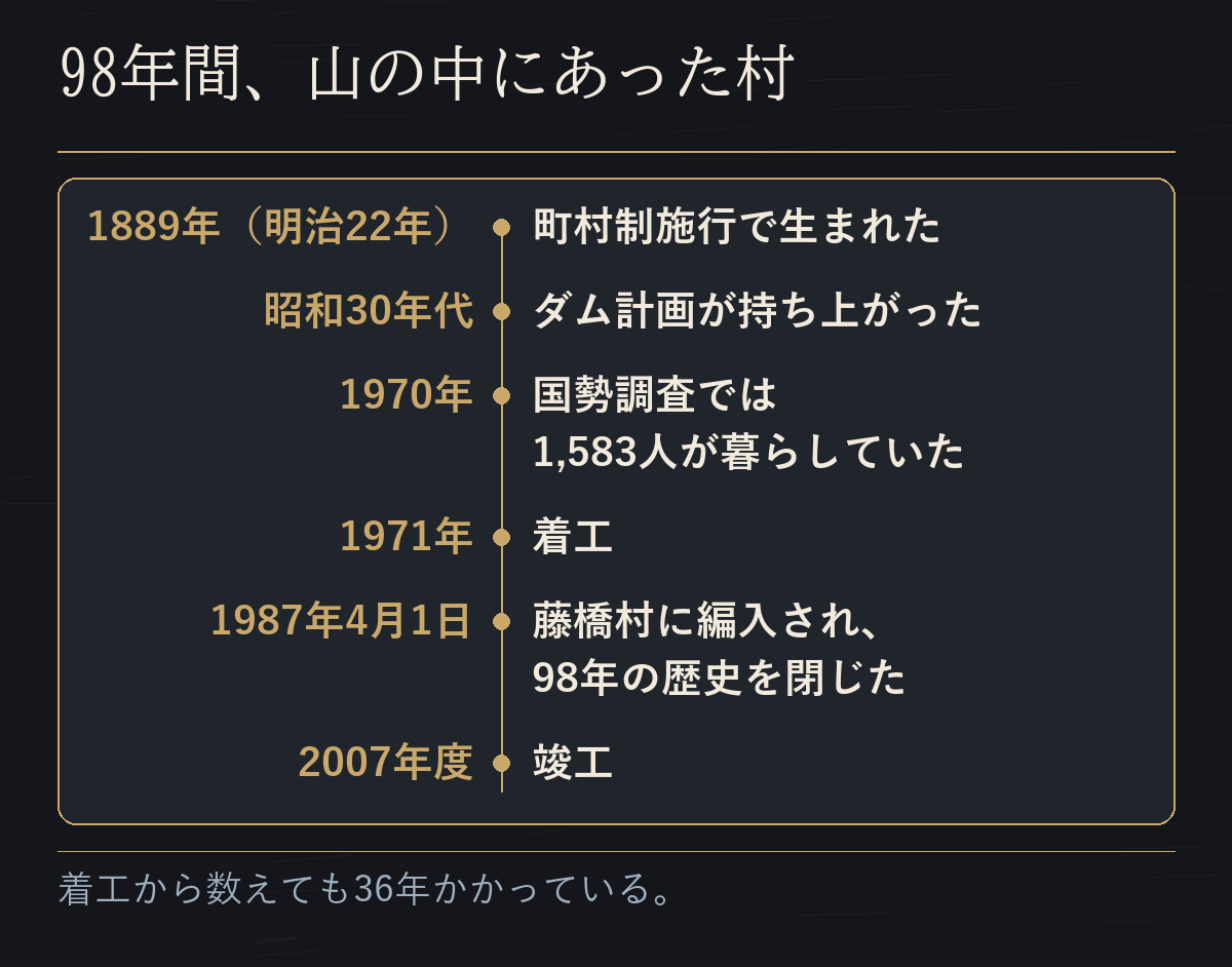 1889年の町村制施行から、1987年の編入、2007年度の竣工までを年表にした図だ
