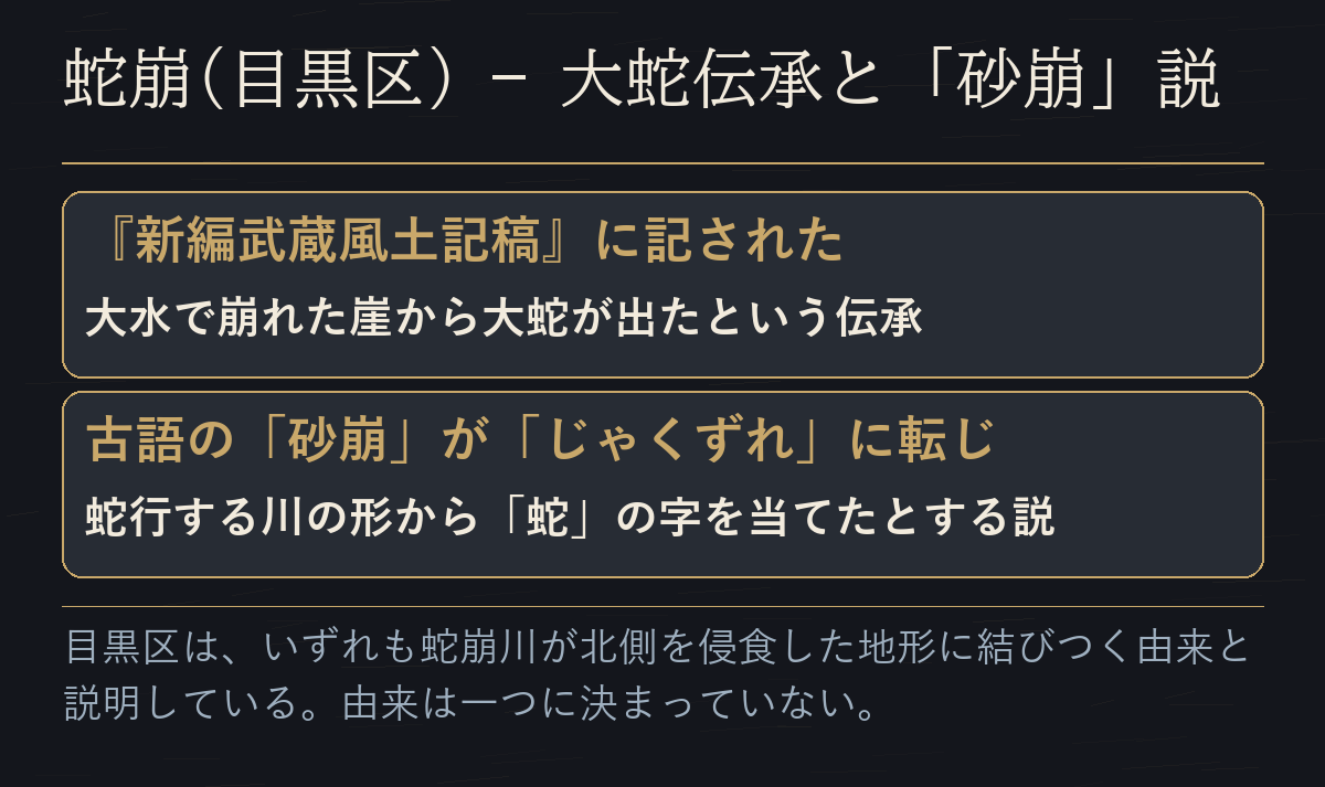 蛇崩の由来として、大水で崩れた崖から大蛇が出たという伝承と、古語の「砂崩」が「じゃくずれ」に転じたとする説を並べた図