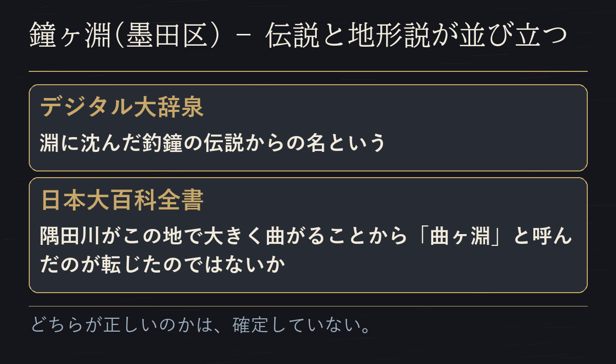 鐘ヶ淵の由来として、デジタル大辞泉の沈鐘伝説と日本大百科全書の「曲ヶ淵」説を並べた図