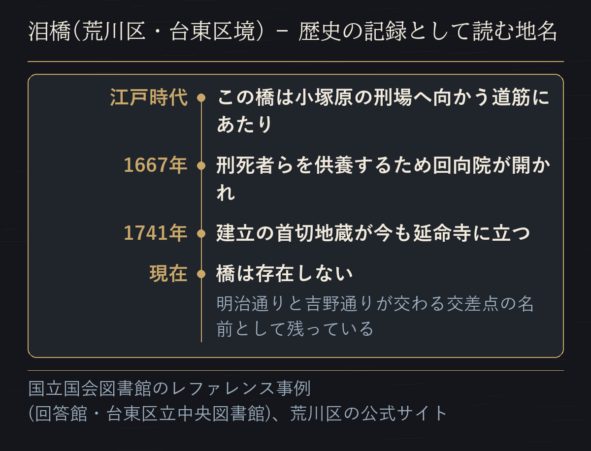 泪橋と小塚原刑場跡について、江戸時代・1667年・1741年・現在の記録を順に並べた年表の図
